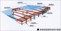 輕鋼結(jié)構(gòu)的安全生產(chǎn)責(zé)任制度是什么？
