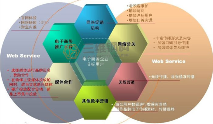 山東三維鋼結構公司網絡營銷新模式圖