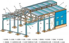 鋼結構廠房造價該如何做？