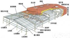 在鋼結構廠房預算中如何扒圖紙的工程量？