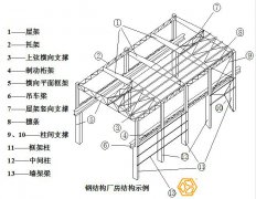 鋼結構廠房與混凝土廠房的優缺點對比