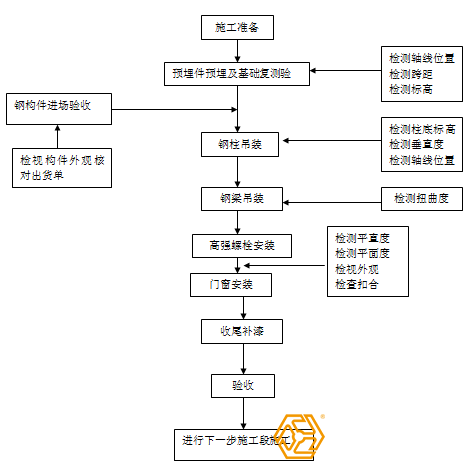 鋼結(jié)構(gòu)廠房施工安裝步驟圖