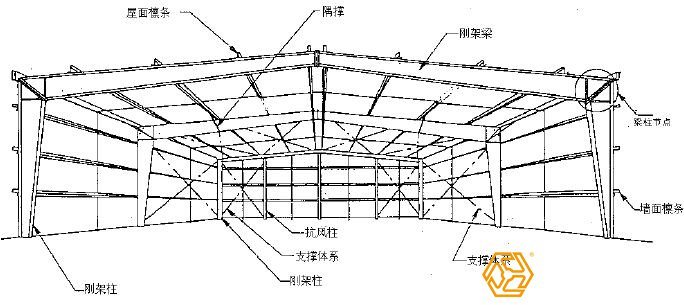 鋼結(jié)構(gòu)廠房設(shè)計與鋼結(jié)構(gòu)廠房預(yù)算