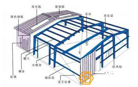 鋼結構廠房設計