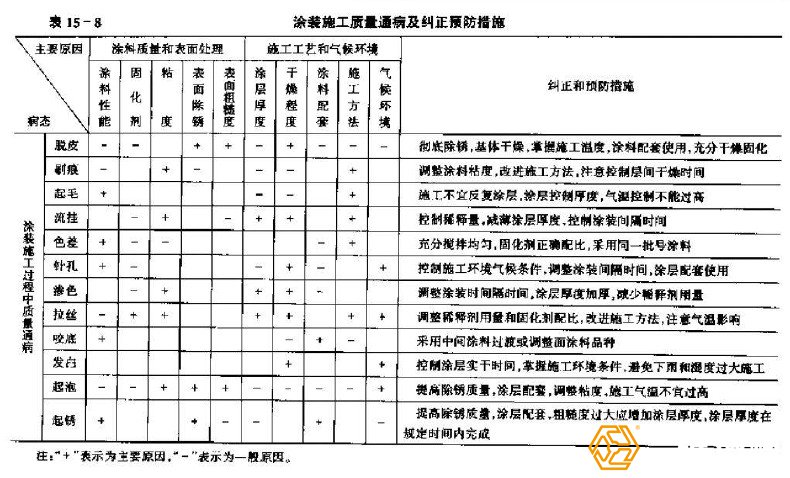 鋼結(jié)構(gòu)廠房涂裝缺陷預(yù)防措施表