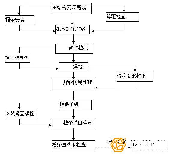 檁條安裝總體順序